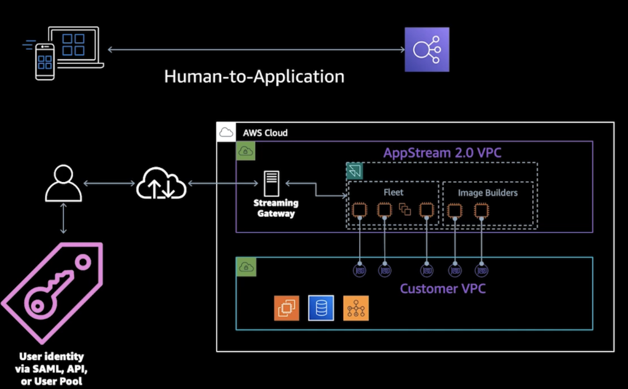 appstream2
