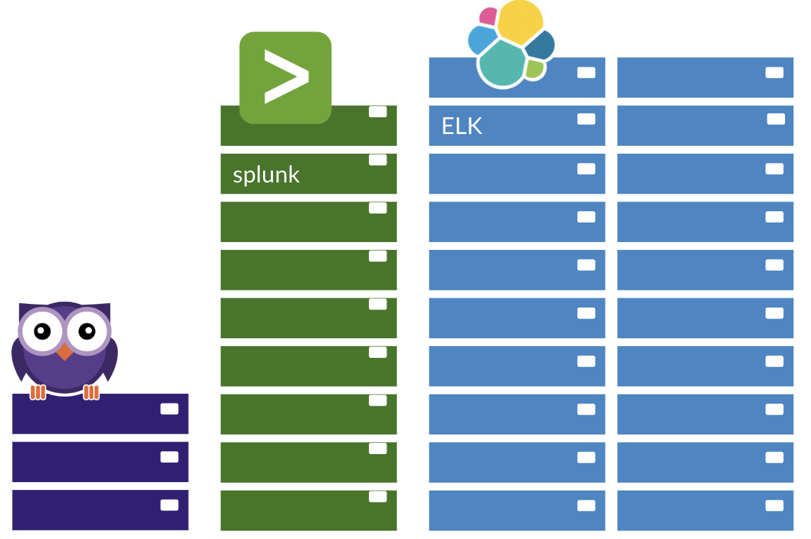 Humio is the most effective storage-wise log centralisation tool