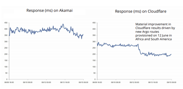 Akamai