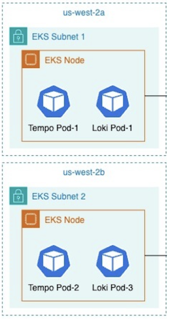 kloia-lumo-case-study-central-observability-backend-on-Amazon-EKS